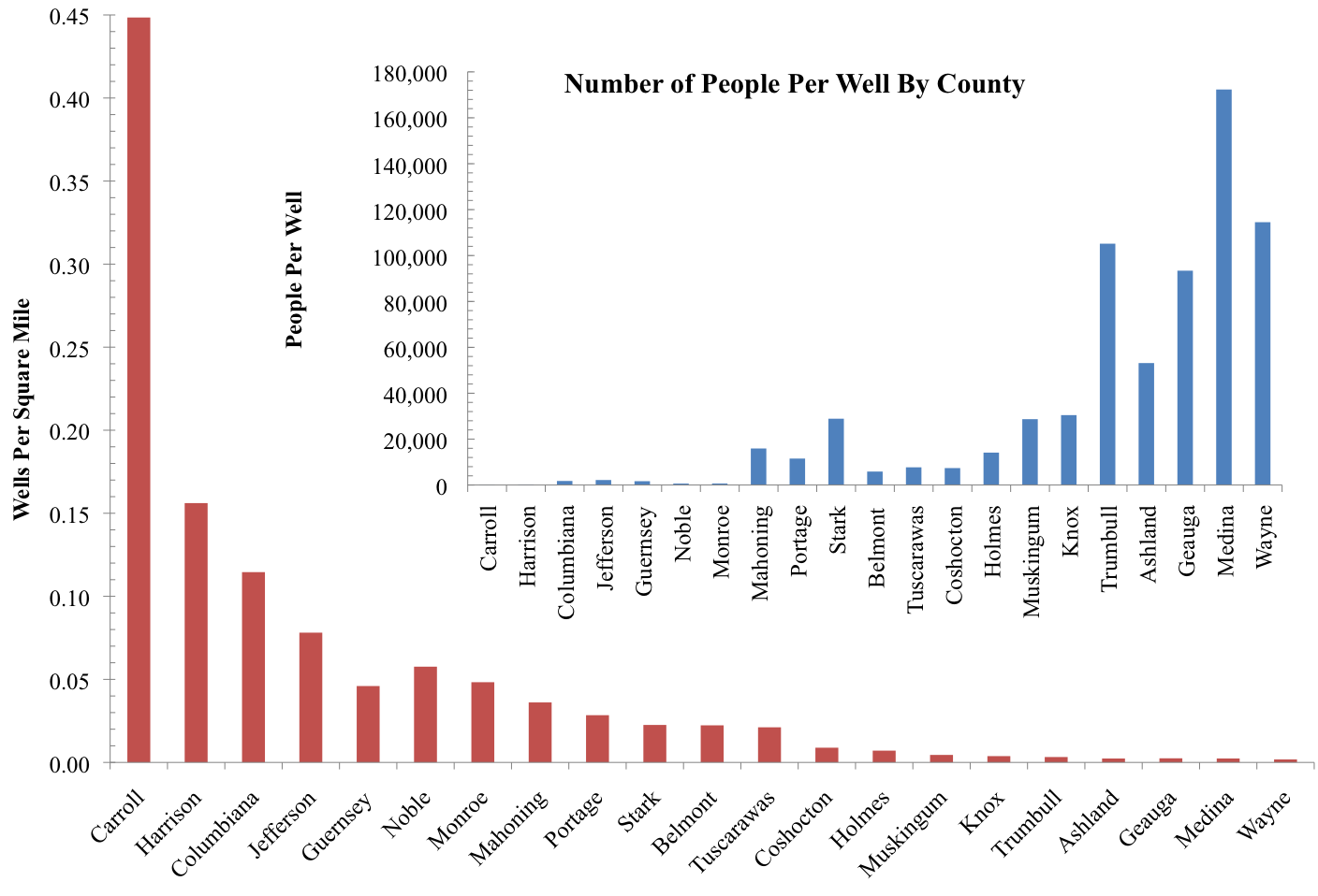 Figure 4. Ohio Utica Wells Per Square Mile by County and People Per Well by County as of January 1, 2013.
