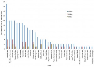 Figure 3. The distribution of Ohio’s Utica Shale and Class II/III Injection wells with respect the region’s primary perennial water bodies at 1, 3, and 5 mile intervals