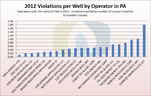 Violations per well by operators with 10 or more unconventional wells drilled in Pennsylvania.  