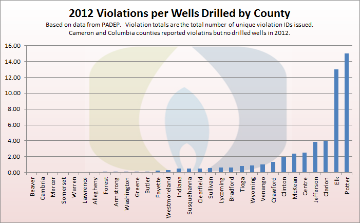 Violations per well by county for unconventional wells in Pennsylvania 