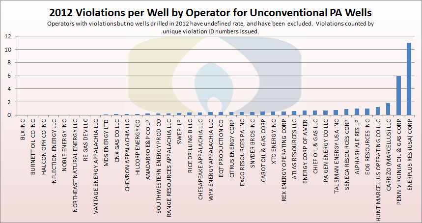 Violations per well by operator for unconventional wells in Pennsylvania in 2012.  Violations tallied by unique violation ID numbers issued.