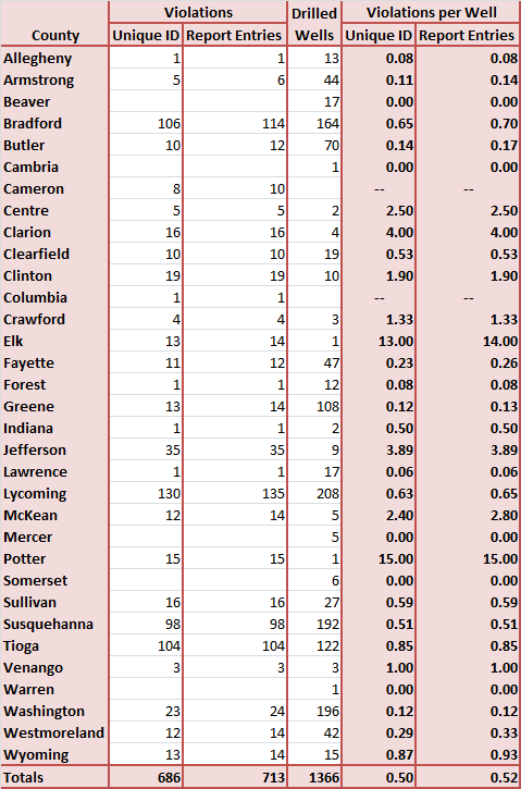 Violations per well by county for unconventional wells in Pennsylvania