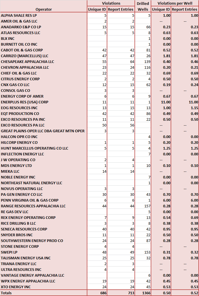 Violations issued per well drilled 