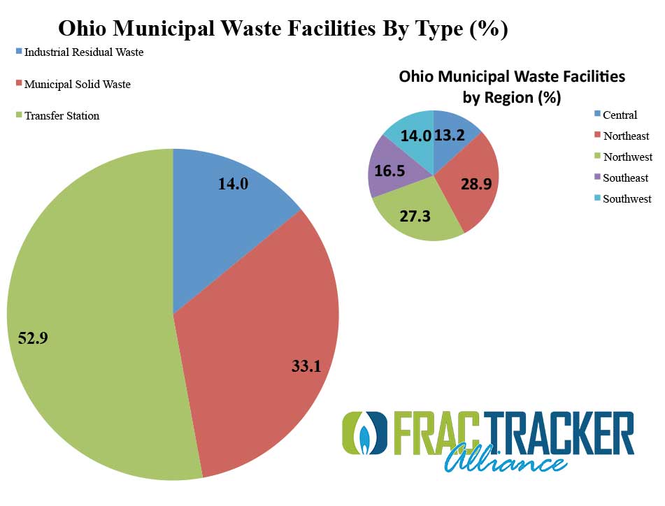 Figure 2. Ohio’s Registered Non-Hazardous Waste Facilities by Type (% of the state’s 121 facilities)