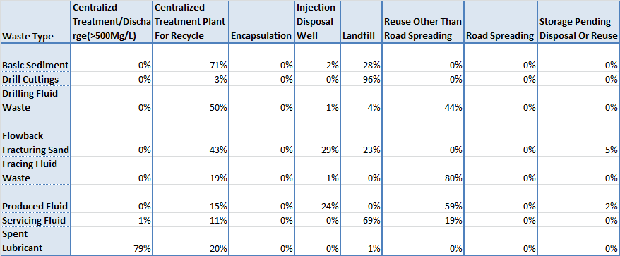 Disposal methods of Pennsylvania unconventional oil and gas waste products, in terms of percentage of the waste type.  July - December 2012. 