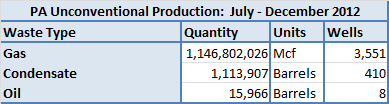 Production from unconventional wells in Pennsylvania from July to December 2012