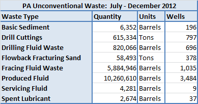 Waste produced by unconventional wells in Pennsylvania from June to December 2012.