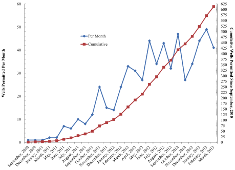 Figure 2. Cumulative and Per Month Utica Permits to September 2010 through March 2013