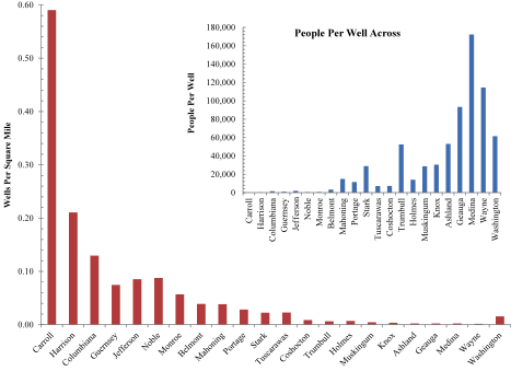 Figure 4. Utica Permits Per Square Mile and People Per Well by County from September 28, 2010 to April 1, 2013