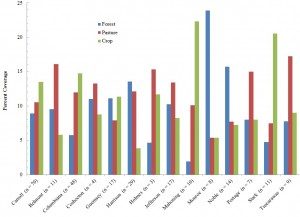 Figure 2. Percent Cover across Ohio’s 269 Utica Well Pads assuming an average area of 7.75 acres and the National Land Cover Database 2006 (NLCD 2006) as a proxy for previous land-use.