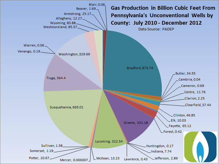 Gas production by PA county from July 2010 to December 2012. Source: PADEP