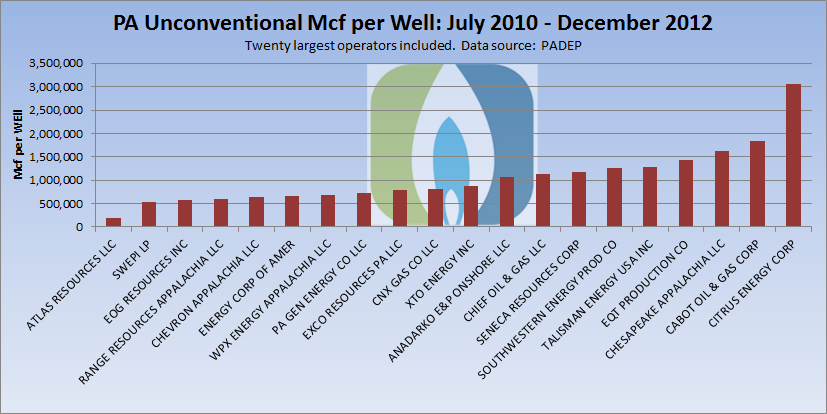 Production per well in thousands of cubic feet (Mcf) by Pennsylvania unconventional operator from July 2010 to December 2012.  Note that the well count includes wells reporting production, not the total number of wells on the report.