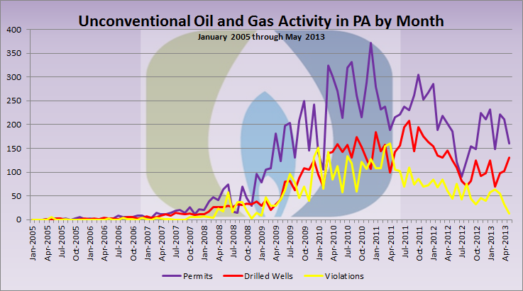 Permits issued, wells drilled, and violations issued for unconventional oil and gas wells in Pennsylvania from January 2005 through May 2013.