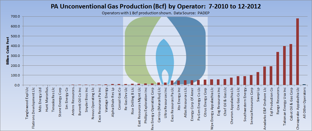 Gas production in Bcf by operator:  July 2010 - December 2012.  Source:  PADEP