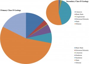 Ohio Class II Geology Pie Chart