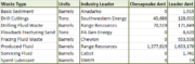 Waste produced by Chesapeake Appalachia and the industry leader in each category from unconventional wells in PA between January and June 2013