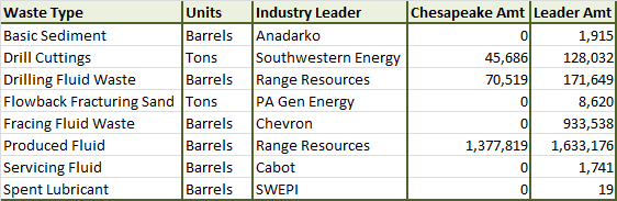 Waste produced by Chesapeake Appalachia and the industry leader in each category from unconventional wells in PA between January and June 2013