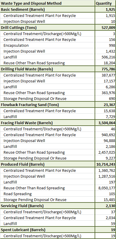 Disposal method for unconventional waste from PA between January and June 2013