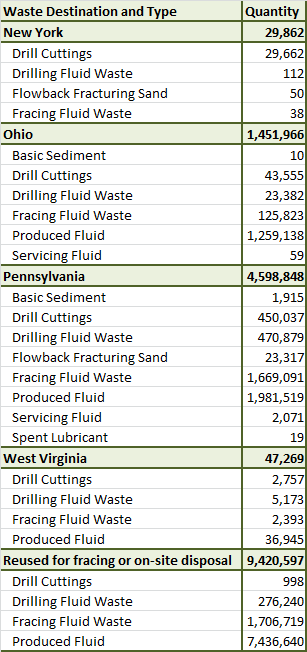 Destination of unconventional oil and gas waste in PA between January and June 2013, by state