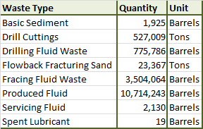 Waste reported from unconventional wells in Pennsylvania from January to June 2013.  Note that one barrel equals 42 US gallons.