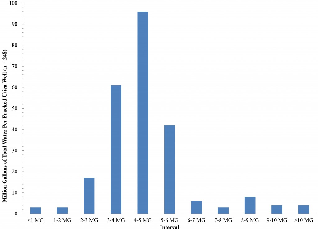 Million gallons per fracked well interval range for 248 horizontal Utica wells.