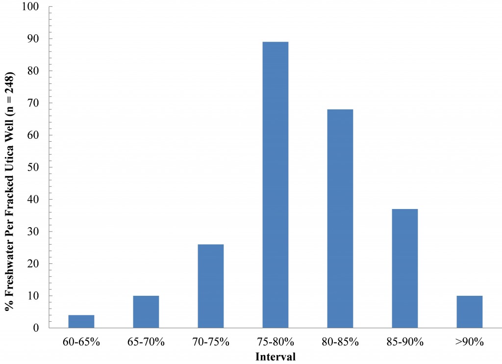 Percent freshwater water per fracked well interval range for 248 horizontal Utica wells.