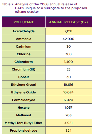 Table 7 from PRETA HAPs Report 2013