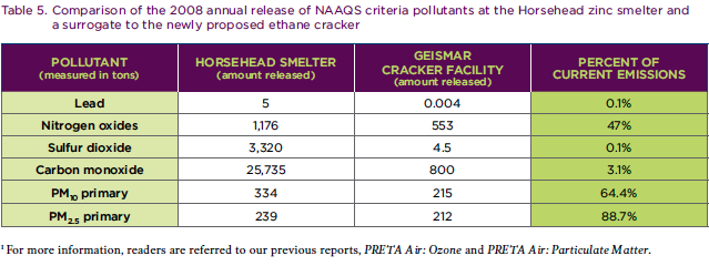 Table 5 from PRETA HAPs report