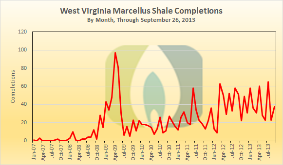 Marcellus Shale completions by month in West Virginia