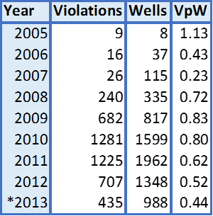 Violations per well of Pennsylvania's unconventional wells. 2013 data through 10/21/2013.