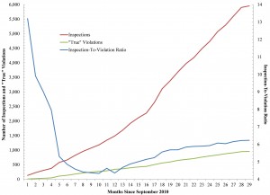 This graph depicts monthly and cumulative Ohio hydrocarbon production well inspections and ODNR deemed "True" violations between September 2010 and January 2013.