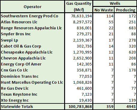 Table 7: PA Unconventional operators with the most wells that produced gas, oil, and/or condensate, but no amount of waste.  The column on the right shows total number of wells that are indicated as producing, for that same operator, regardless of waste production.