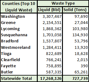 This table shows solid and liquid waste totals for the ten counties that produced the most liquid waste over the six month period.