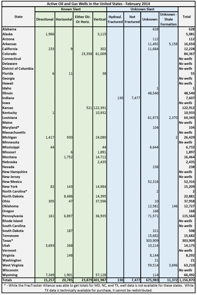 Oil and gas summary data of drilled wells in the United States.