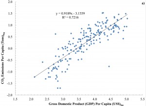 This is a graph depicting global CO2 emissions as a function of per capita Gross Domestic Product (GDP) (US$) across 204 countries CO2 emissions data were gathered from the United Nations Statistics Division (http://unstats.un.org/unsd/ENVIRONMENT/datacollect.htm) and the US Department of Energy's Carbon Dioxide Information Analysis Center (CDIAC) (http://cdiac.ornl.gov/trends/emis/meth_reg.html)