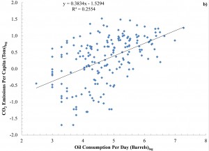 This is a graph depicting global CO2 emissions as a function of Oil Consumption Per day (Barrels) across 204 countries CO2 emissions data were gathered from the United Nations Statistics Division (http://unstats.un.org/unsd/ENVIRONMENT/datacollect.htm) and the US Department of Energy's Carbon Dioxide Information Analysis Center (CDIAC) (http://cdiac.ornl.gov/trends/emis/meth_reg.html) Oil consumption data drawn from EnerDatas' World Energy Statistics "Global Energy Statistical Yearbook 2013" (http://yearbook.enerdata.net/)