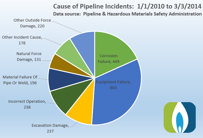 Causes of pipeline incidents from 1/1/10 to 3/3/14, with counts.