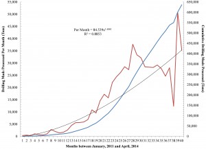 Caroll-Columbiana-Harrison Ohio Solid Waste District Drilling Muds Processed (January, 2011-April, 2014)