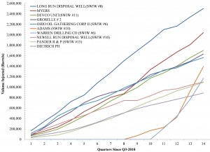 Ohio's Top 10 Fracking Waste Class II Injection Wells by Volume