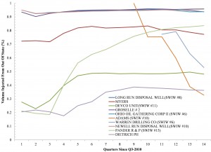 Ohio's Top 10 Fracking Waste Class II Injection Wells by % Out-Of-State