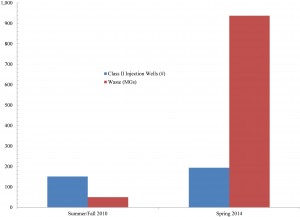 Ohio Class II Number and Volumes in 2010 and 2014