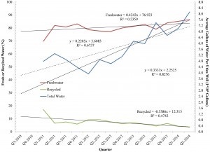 Average Water Usage by Ohio's Utica Wells By Quarter (Fall 2010 to Spring 2014)