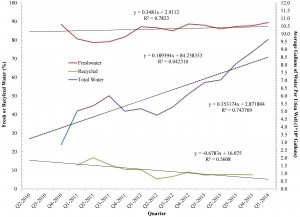 Average Water Usage by West Virginia's Directional Drilling Wells By Quarter (Summer 2010 to Winter 2014)