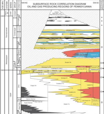 This diagram shows geologic stata in Pennsylvania.  The Elk Sandstone is between the Huron and Rhinestreet shale deposits from the Upper Devonian period.