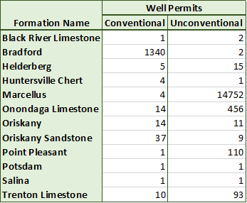This table shows the number of wells in each formation in Pennsylvania that has both conventional and unconventional wells drilled into it.  Data source:  DEP, downloaded 7/9/2014.