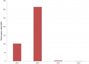 Ohio Wind Capacity (MW) Added Between 2011 and 2014 