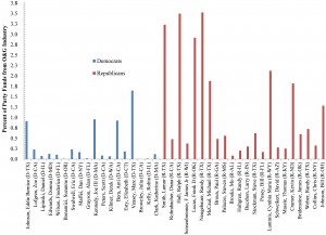 Total Oil & Gas campaign funds contributed to current member of the US House Committee on Science, Space and Technology as percentage of party averages.