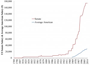 Annual Senate compensation relative to average US Income Per Capita