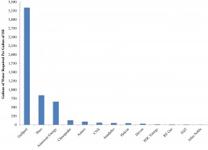 Water-Energy Nexus in Ohio: Water-to-Oil Ratios Among OH Utica Operators