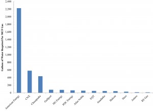 Water-Energy Nexus in Ohio: Water-to-Gas Ratio Among OH Utica Operators